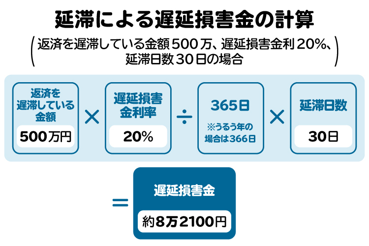 延滞による遅延損害金の計算を図解。延滞期間が長くなるほど負担が大きくなる
