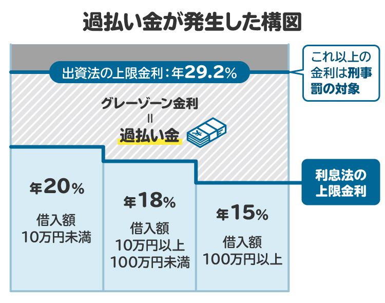 過払い金が発生する仕組みを図解。グレーゾーン金利で借り入れしていた場合に発生する