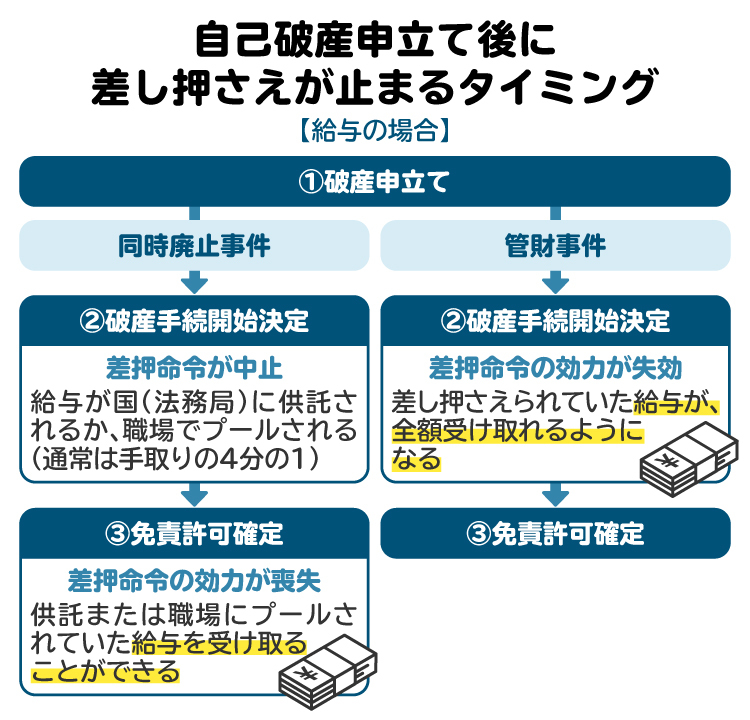 自己破産申立て後に差し押さえが止まるタイミング【給与の場合】のイメージ図。同時廃止事件と管財事件で差し押さえ財産を受け取れるタイミングが異なる