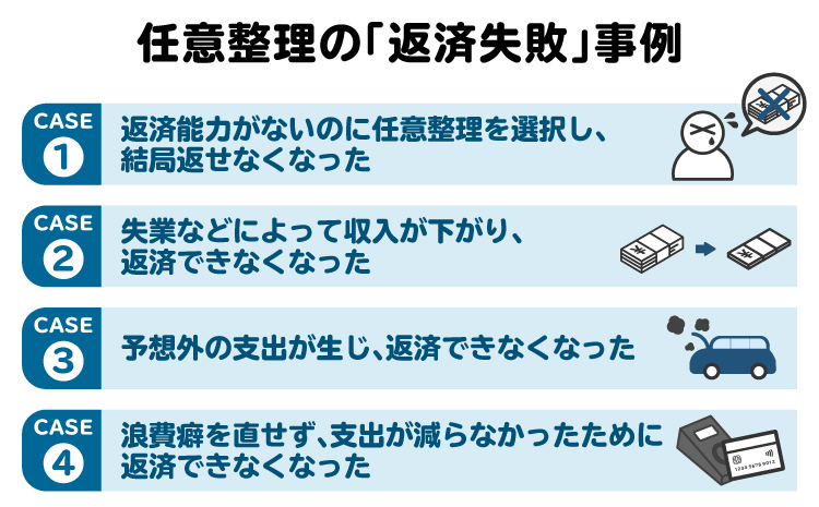 任意整理の「返済失敗」事例に関する図。任意整理後の返済ができなくなる主なケースは4つある