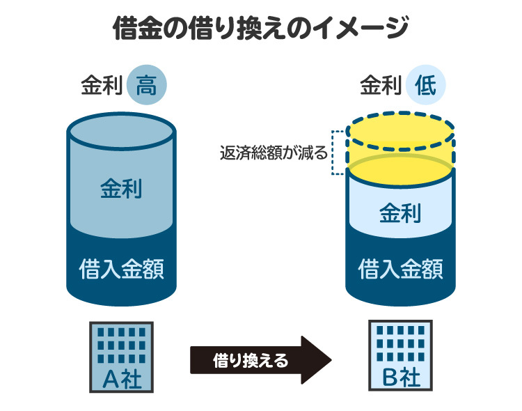 借金借り換えのイメージ図。より低金利のローンに借り換えることで、返済総額が減る可能性がある