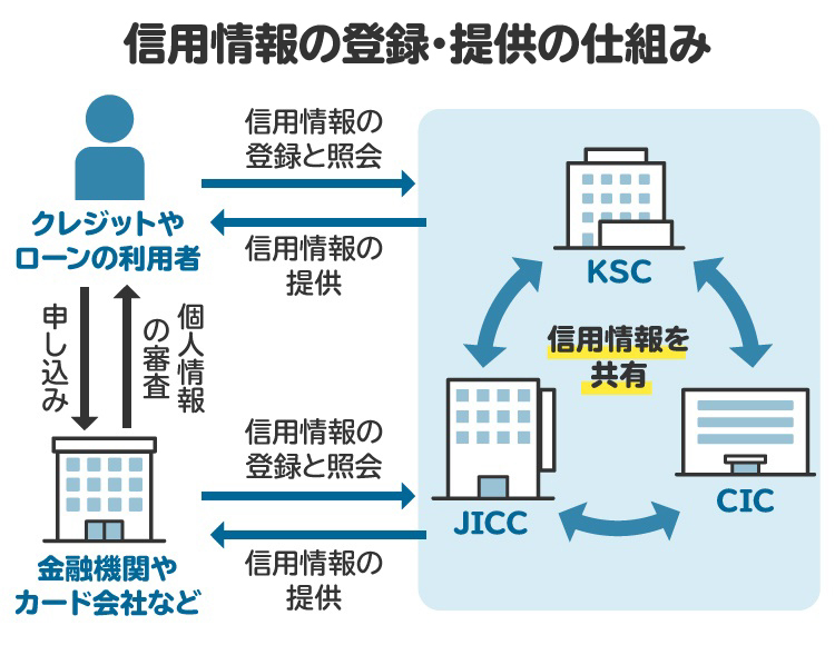 信用情報の登録と提供の仕組みを図解。KSC、CIC、JICCという3つの個人信用情報機関の間では情報共有が行われている
