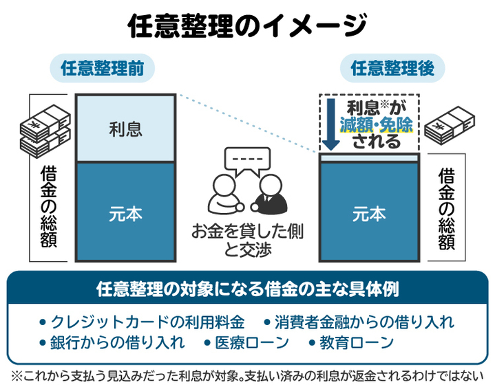 任意整理の仕組みを図解。利息が減額または免除される可能性がある