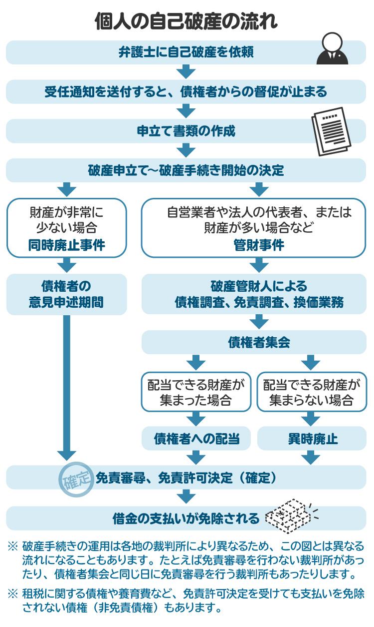 個人の自己破産の流れを図解。免責審尋を経たのち免責許可決定が出される