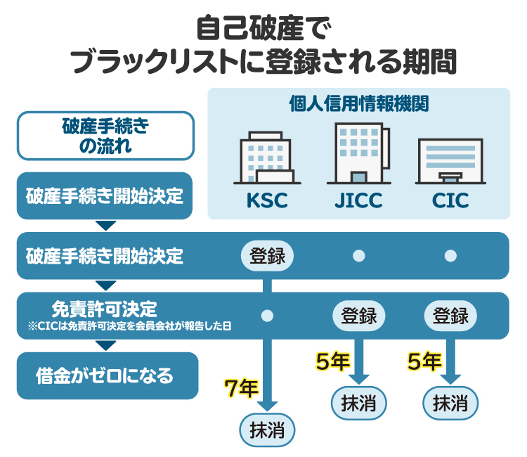 自己破産でブラックリストに登録される期間を図解。信用情報機関によって登録期間が異なる