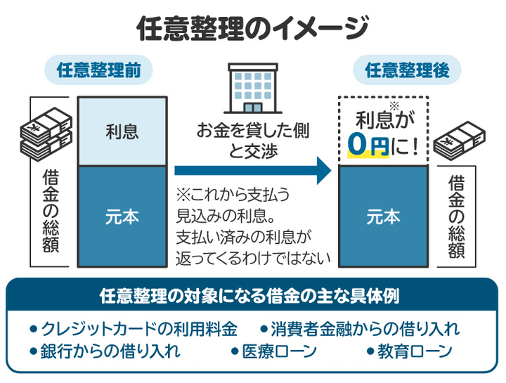 任意整理の仕組みを表した図。利息がカットされる可能性がある