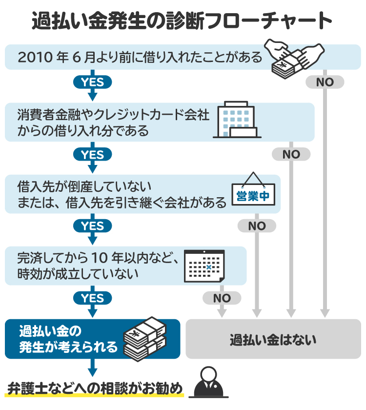 過払い金請求ができるかの診断フローチャートを図解。条件を満たす場合は過払い金が発生している可能性がある