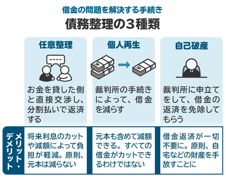 債務整理の3種類を図解。それぞれにメリットとデメリットがある