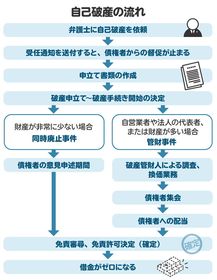 自己破産の流れの図解。財産の有無などによって、同時廃止事件か管財事件かに振り分けられる