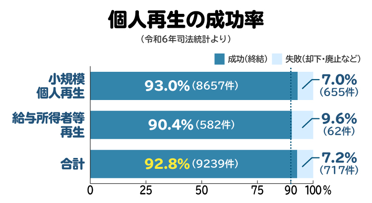 個人再生の成功率の横積みグラフ。個人再生は9割と、成功率は高い