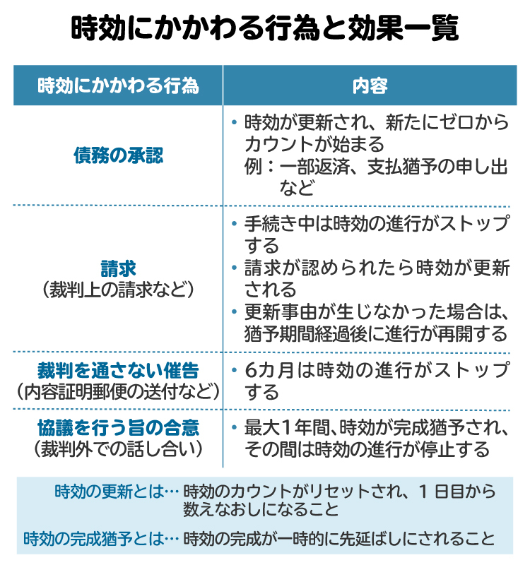 時効にかかわる行為と効果に関する図。一定の行為を行うと時効の完成が猶予、または更新される