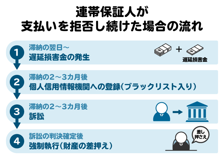 連帯保証人が支払いを拒否し続けた場合の流れを図解。最終的に財産を差し押さえられる