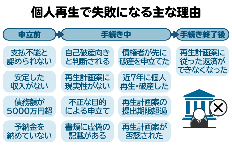 個人再生で失敗になる主な理由の図。失敗する理由は色々あるため確認しながら進めたほうがよい