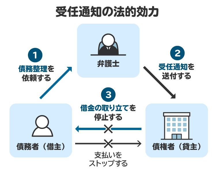 受任通知の仕組み図。債権者に送付すると債務者への取り立てが止まる