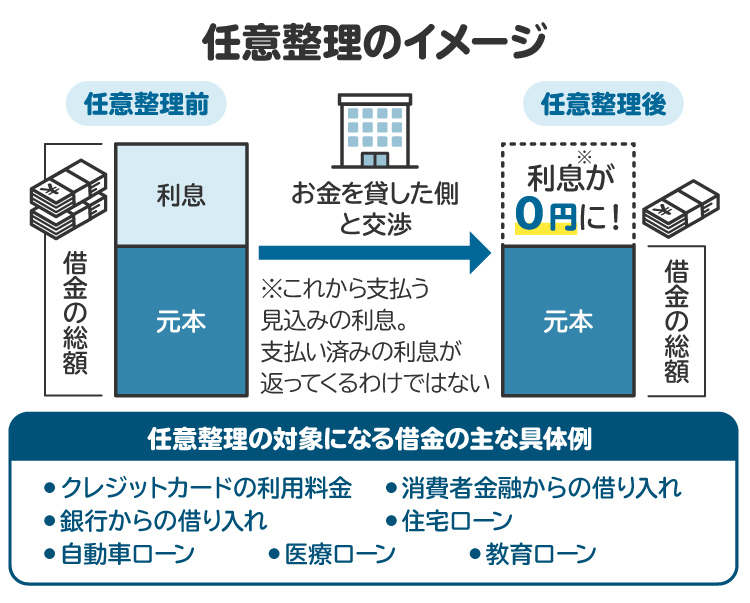任意整理の仕組みを表した図。利息がカットされる可能性がある