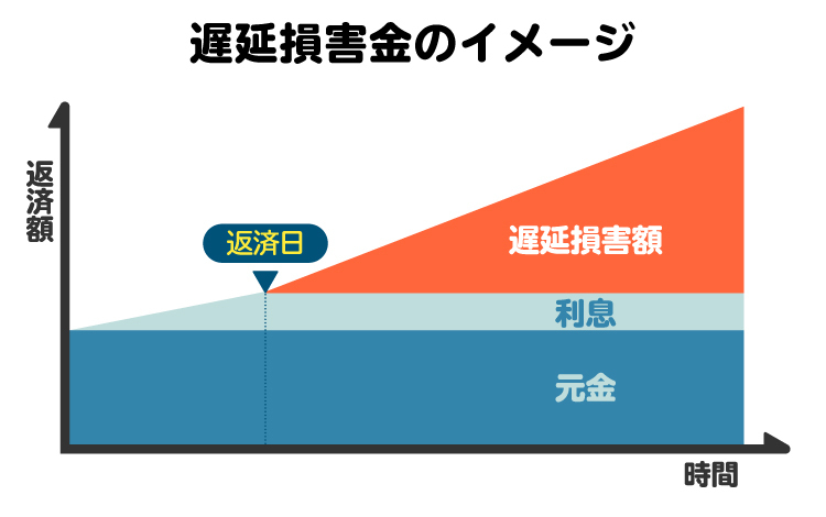 元金・利息・遅延損害金の関係を図解。遅延損害金は時間が経つと膨らんでいく