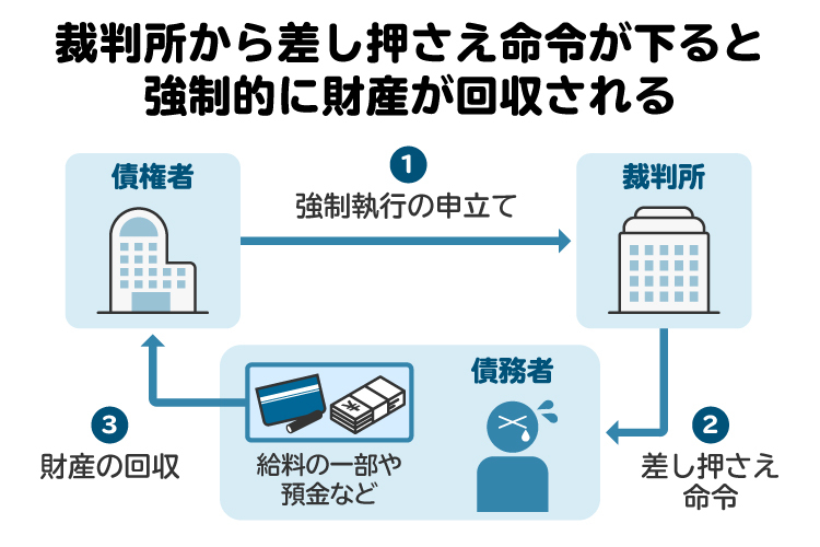 差し押さえの流れを図解。債権者の申立てにより、給与や預金が差し押さえられる