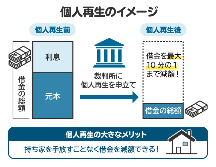 個人再生の仕組みを表した図。借金を最大で10分の1まで減額できる