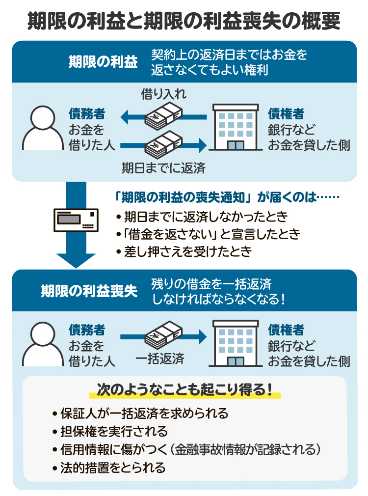 期限の利益と期限の利益の喪失に関する図版。滞納を放置していると、信用情報に傷がついたり、法的措置をとられる