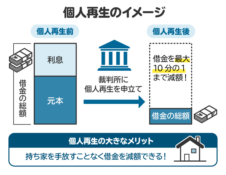 個人再生のイメージを図解。減額された債務を3年から5年かけて分割で支払い、残りの支払いを免除してもらう