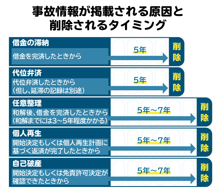 信用情報機関に事故情報が登録されてから、削除されるまでの期間。5～7年が目安
