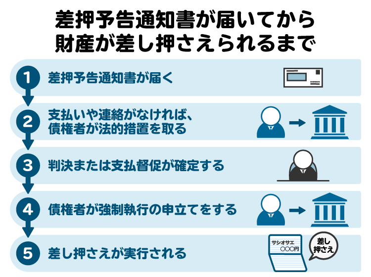 差押予告通知書が届いてから財産が差し押さえられるまでの流れ。差押予告通知書が届いてから差し押さえが実行されるまでの時間は長くない
