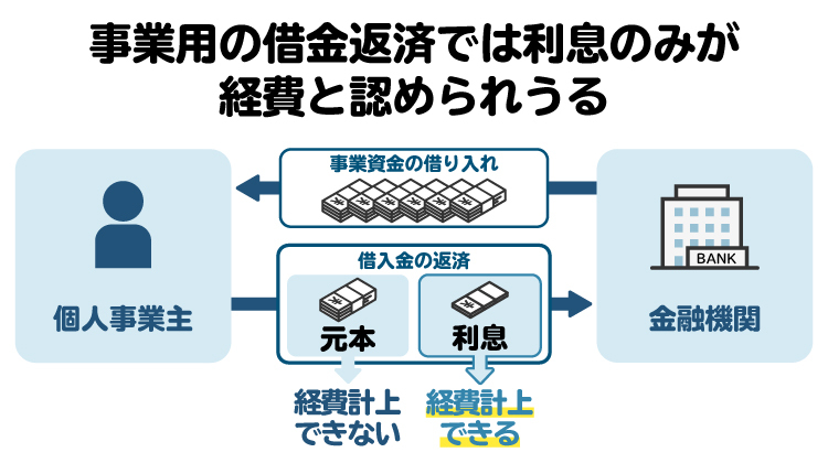 借金返済における経費計上の可否を図解。元本は経費計上できないが利息は必要経費として認められる