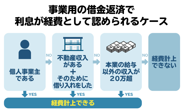 経費計上できるかを知るためのフローチャート。事業資金の借り入れで経費計上できるケースは限られている