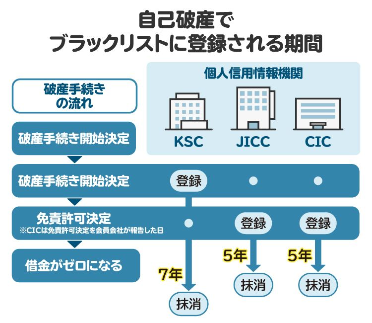自己破産でブラックリストに登録される期間を図解。5～7年ほどが一般的