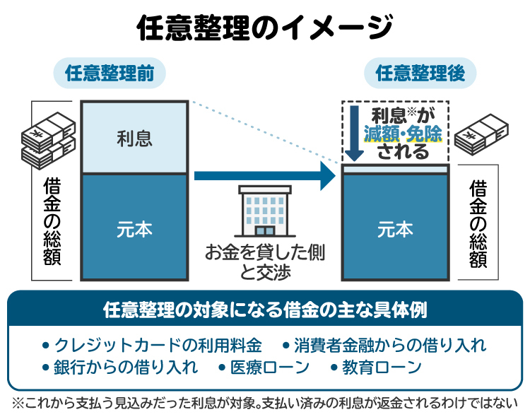 任意整理の仕組みを図解。利息が減額・免除される可能性がある