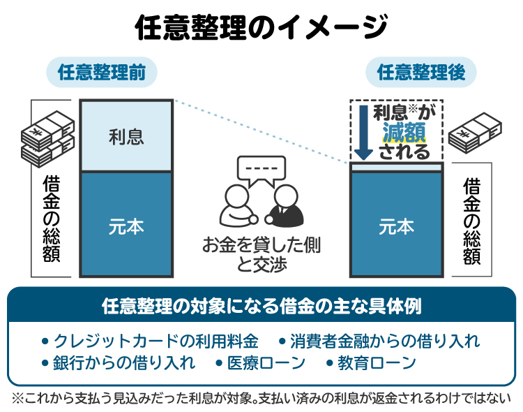 任意整理の仕組みを図解。利息が減額または免除される可能性がある