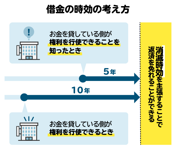 時効の起算点や成立期間を図解。期間経過後に援用を行うと返済義務がなくなる