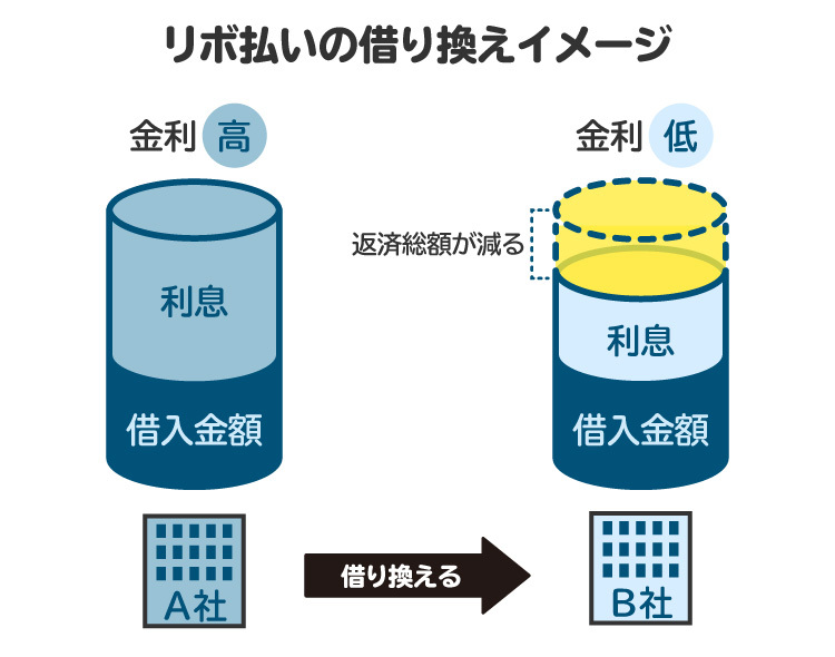リボ払いの借り換えの仕組みを図解。借り換えにより金利が低くなる可能性がある