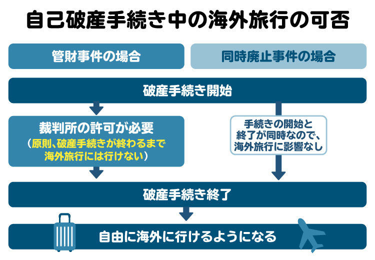 自己破産手続き中の海外旅行の可否を示した図。同時廃止の場合、自由に海外に行くことができる