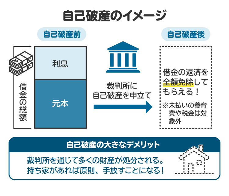 自己破産の仕組みを図解。一部の債務を除き、借金をゼロにできる