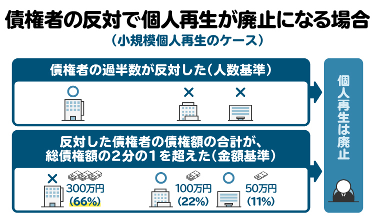 個人再生が廃止になるケースを図解。人数基準および金額基準を満たさない場合、個人再生は廃止になる