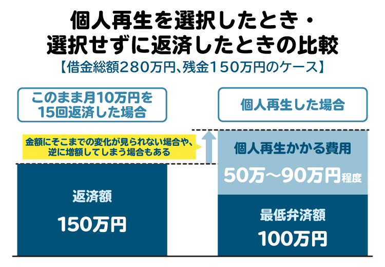 個人再生を選択したときと選択せずに返済したときの比較を図解。切り替えてもメリットがないこともある
