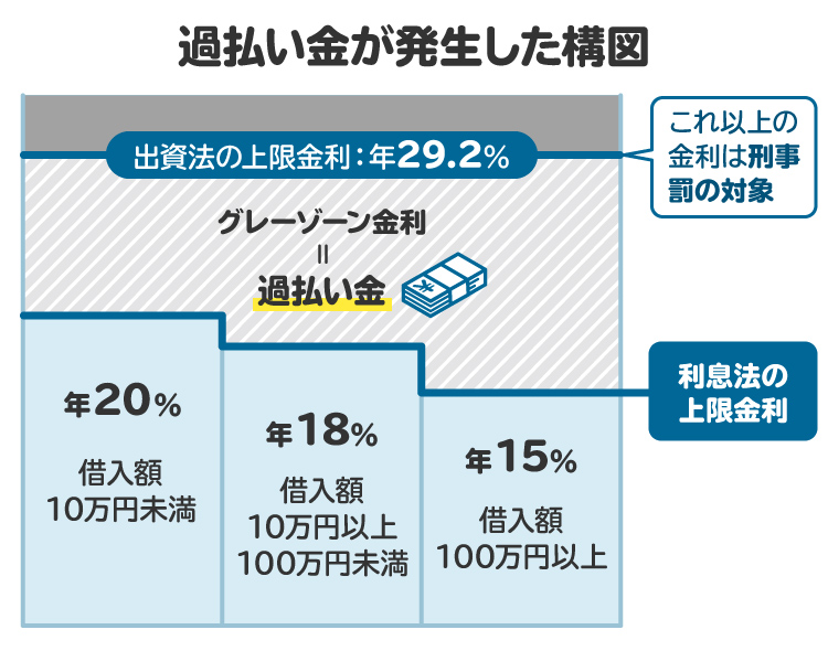 過払い金が発生した構図。過払い金とは、利息制限法の上限を超えて貸金業者に払い過ぎた利息のこと