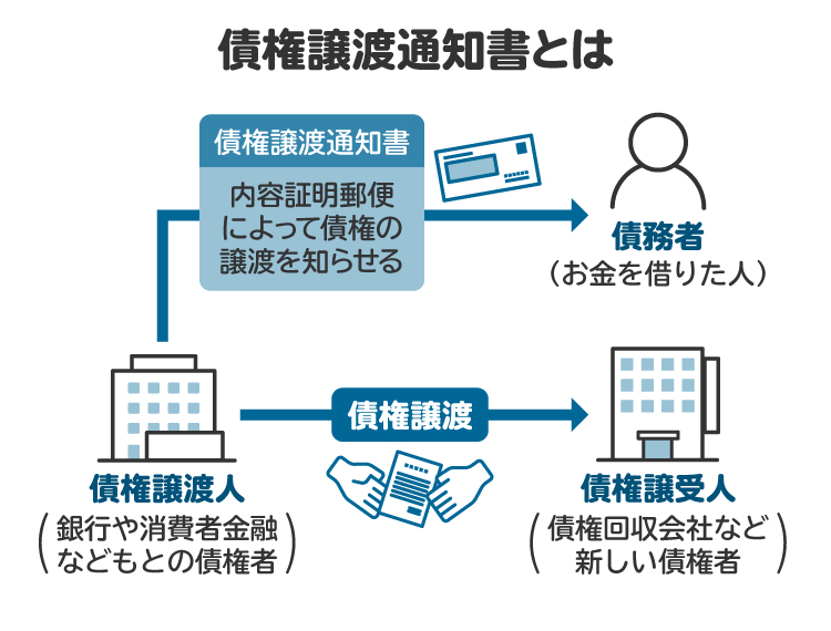債権譲渡通知書のしくみを図解。元の債権者の代理人として、債権回収会社などの新しい債権者から送られるケースもある