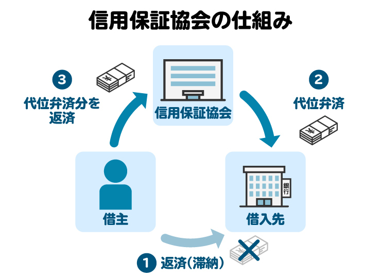 借入先と信用保証協会の関係を図解。借主の支払いが滞ったら、代わりに信用保証協会が返済（代位弁済）する