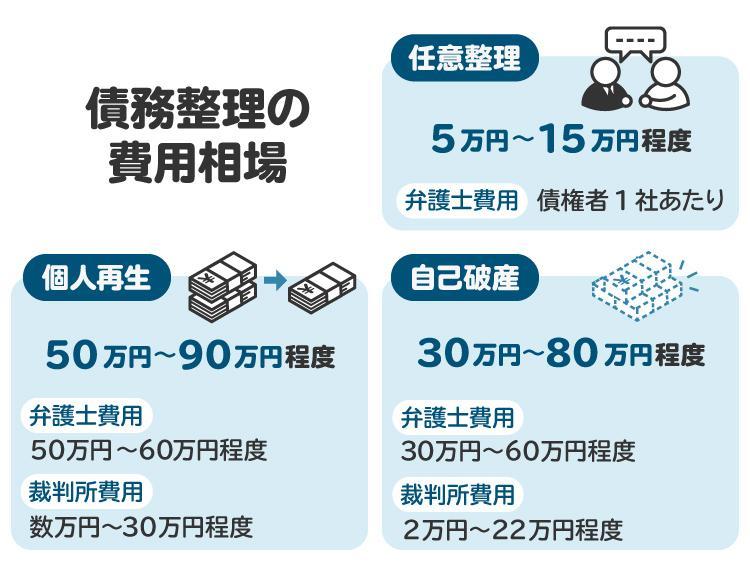 債務整理には任意整理、個人再生、自己破産の3種類があり、それぞれ弁護士費用、裁判所費用がかかる