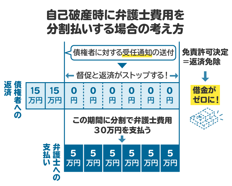 自己破産時などに弁護士費用を分割で支払うイメージ図。受任通知の送付によって借金の返済がストップするため、そのお金を弁護士費用に回すことができる