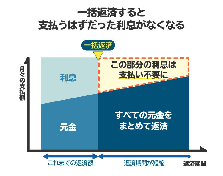 繰り上げ・一括返済の効果を図解。繰上げ返済をすると支払うはずだった利息がなくなる
