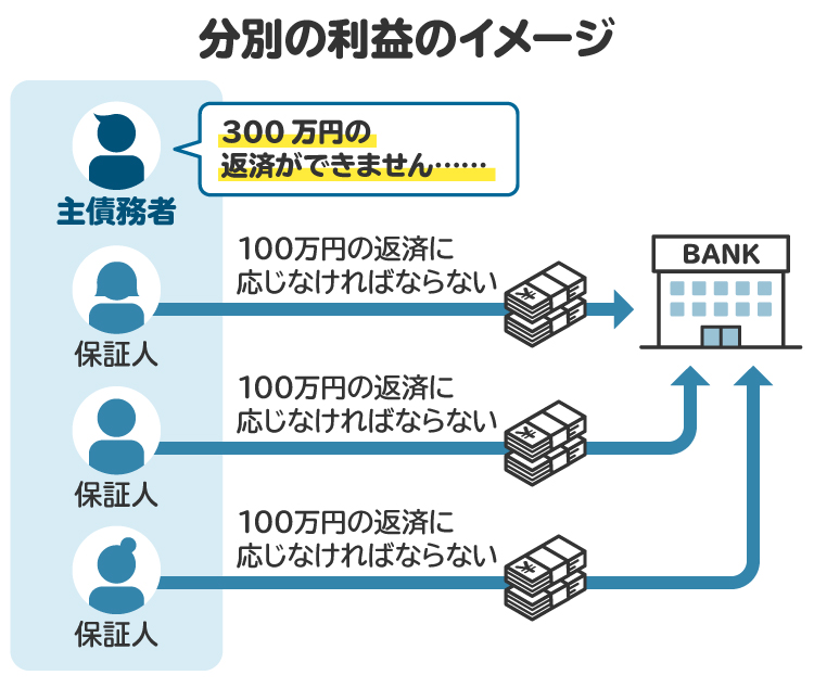 分別の利益に関する図解。300万円の債務について、3人の保証人がいる場合、保証人はそれぞれ100万円ずつの範囲でのみ責任を負う
