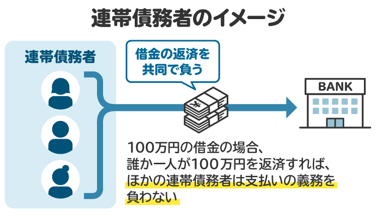 連帯債務者に関する図解。負担割合は連帯債務者同士で話し合って決めることができる