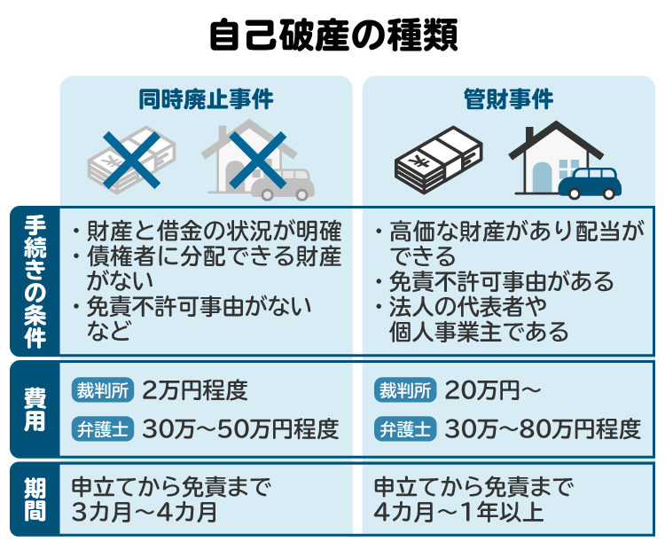 自己破産の種類に関する説明図。同時廃止事件と管財事件でかかる期間が異なる