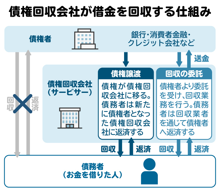 債権回収会社が借金を回収する仕組みを図解。サービサーの業務内容は譲渡型と委託型がある