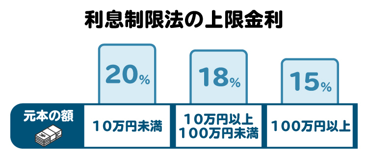 利息制限法の上限金利に関する図。元本によって上限金利が異なる
