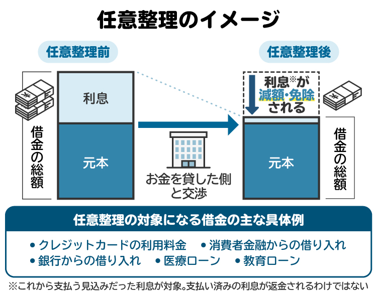 任意整理のイメージ図解。任意整理をすると、利息が免除されたり、減額されたりして、借金の総額が少なくなる