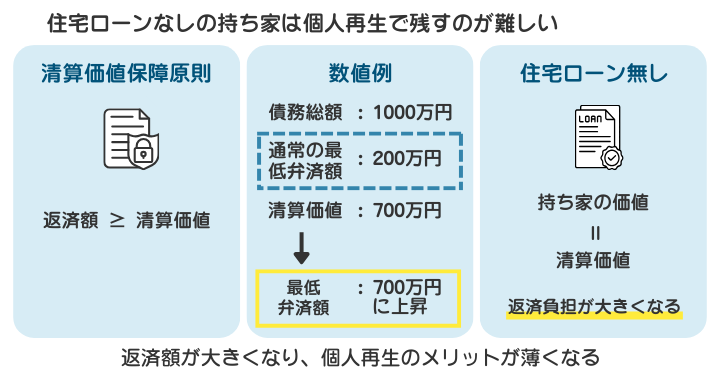 住宅ローンなしの持ち家の場合を示した図解。残債がない場合は持ち家を残すのが難しい